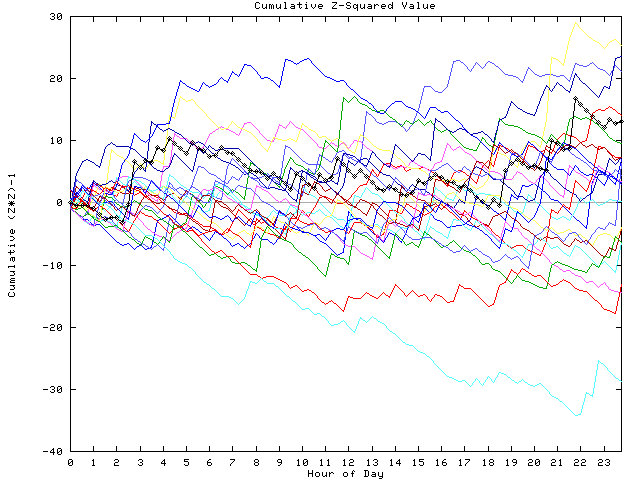 Cumulative Z plot