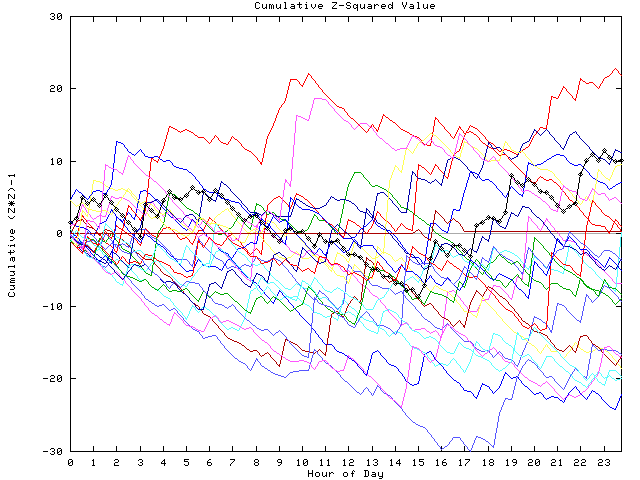 Cumulative Z plot