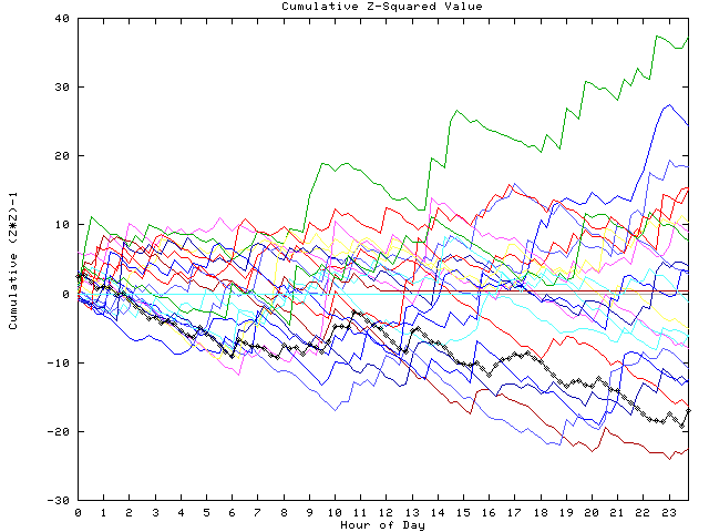 Cumulative Z plot