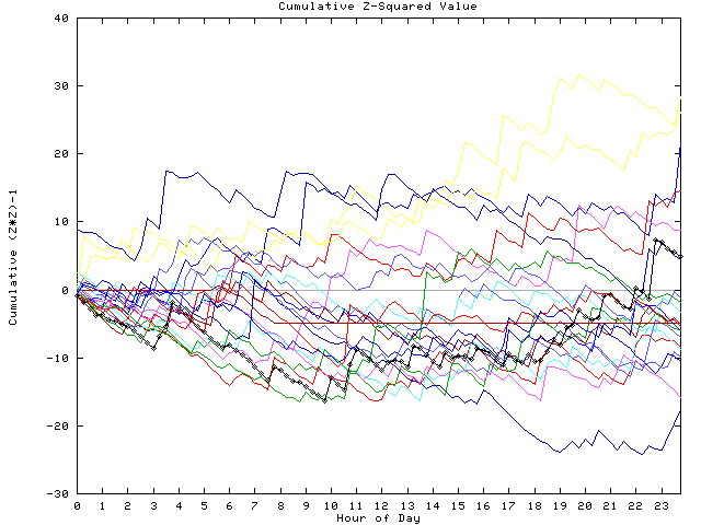 Cumulative Z plot