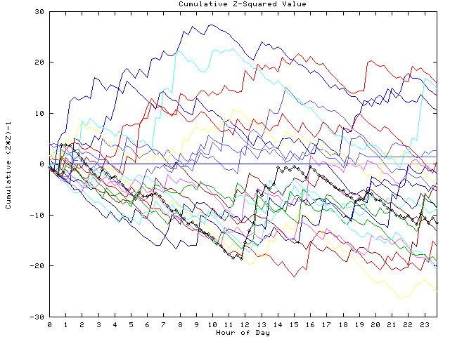 Cumulative Z plot