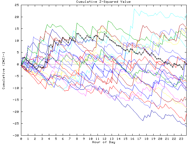 Cumulative Z plot