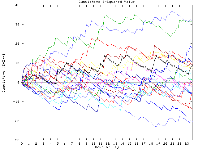 Cumulative Z plot