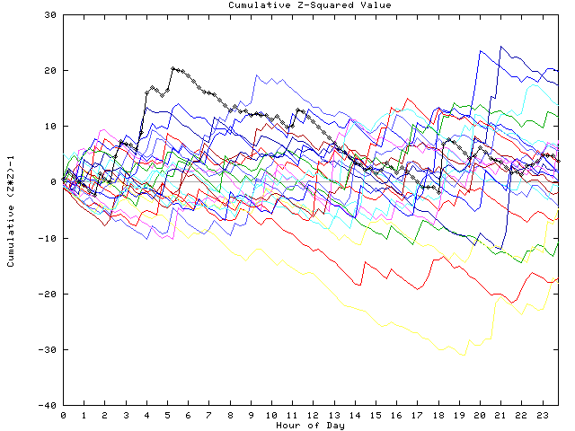 Cumulative Z plot