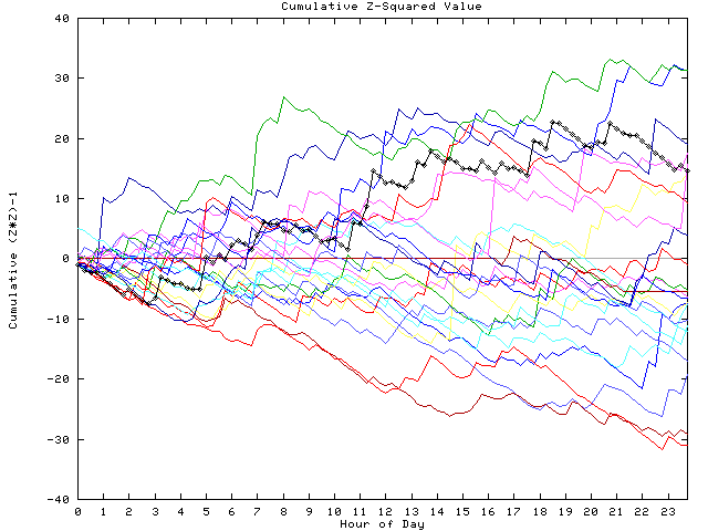 Cumulative Z plot