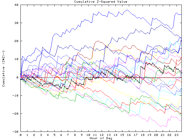 Cumulative Z plot