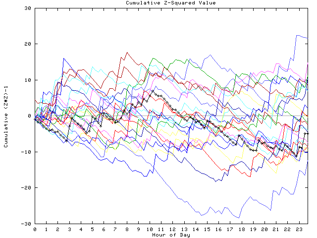 Cumulative Z plot