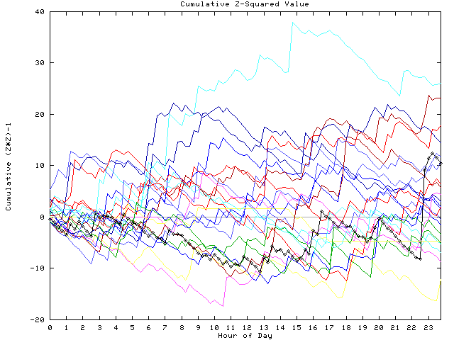 Cumulative Z plot