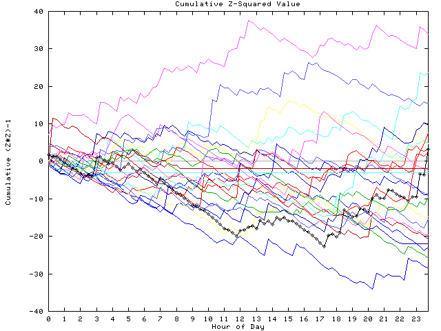 Cumulative Z plot