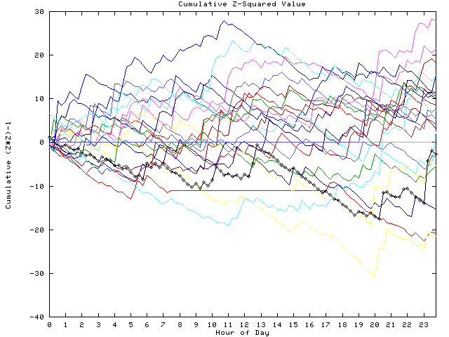 Cumulative Z plot