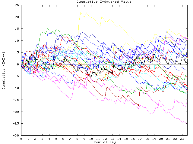 Cumulative Z plot