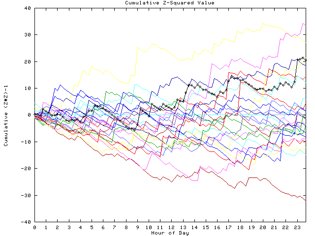 Cumulative Z plot