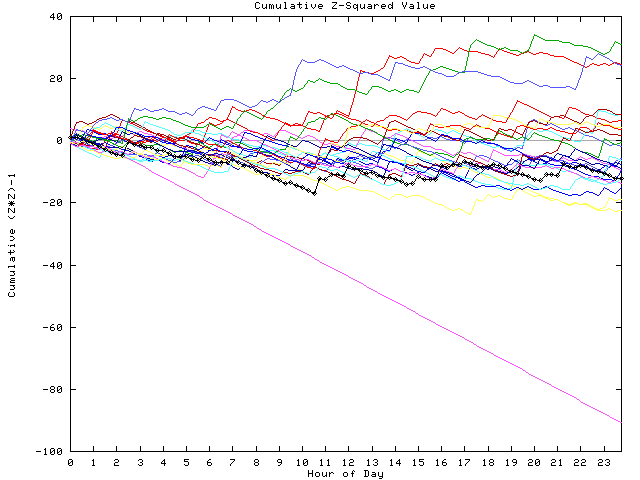 Cumulative Z plot