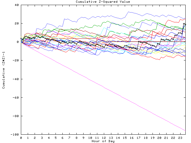 Cumulative Z plot