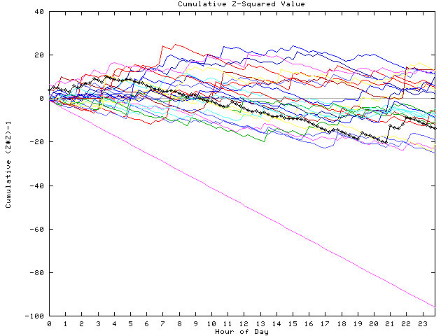 Cumulative Z plot