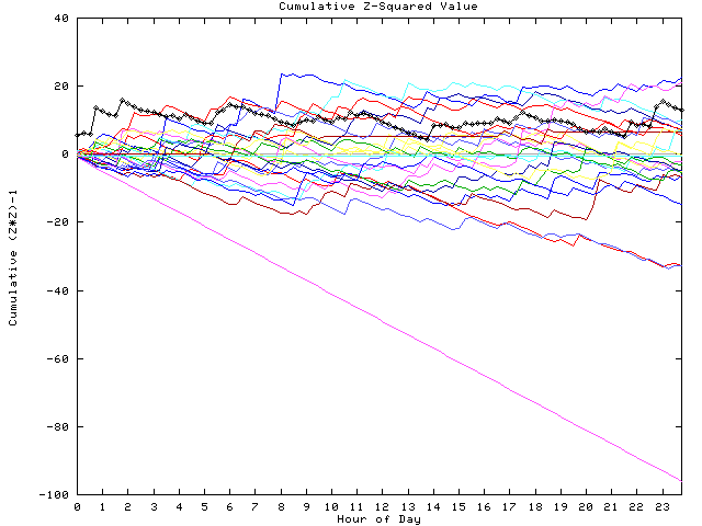 Cumulative Z plot