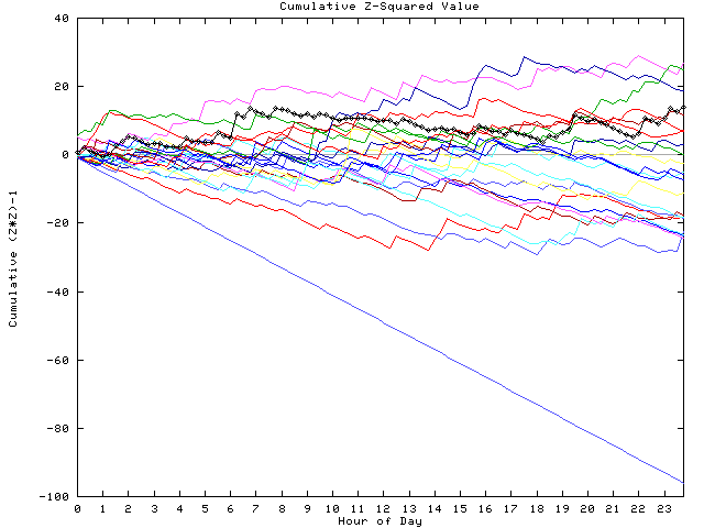 Cumulative Z plot