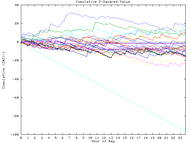 Cumulative Z plot