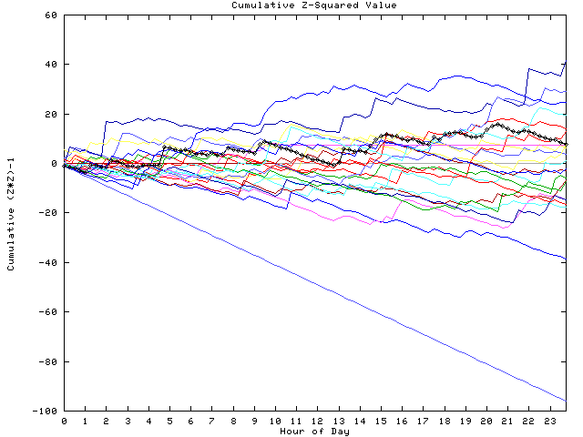 Cumulative Z plot