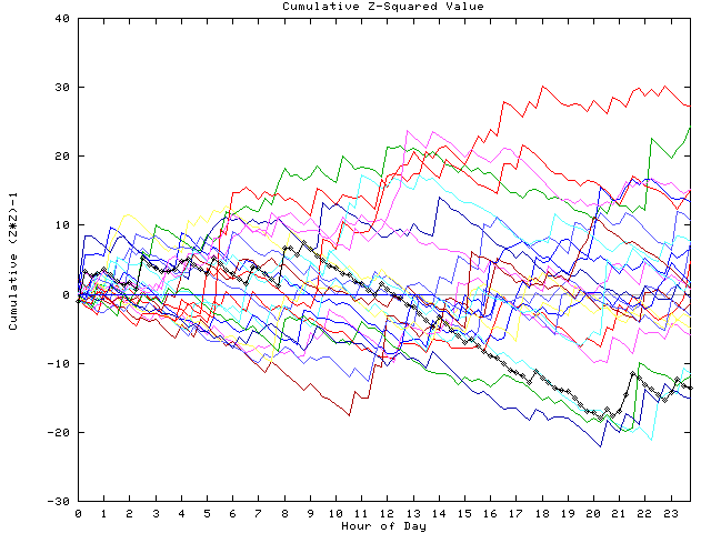 Cumulative Z plot