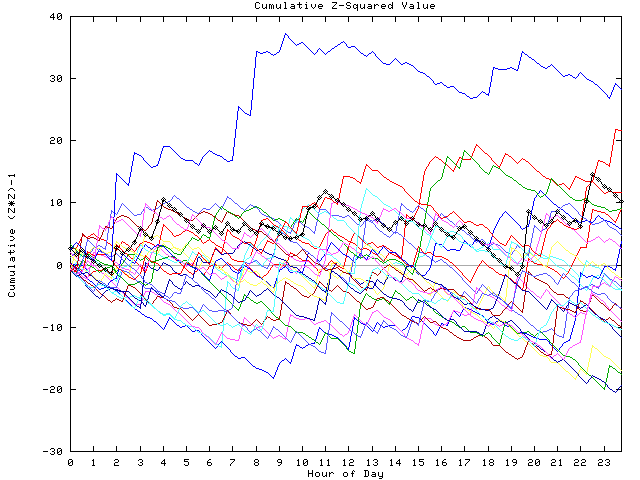 Cumulative Z plot