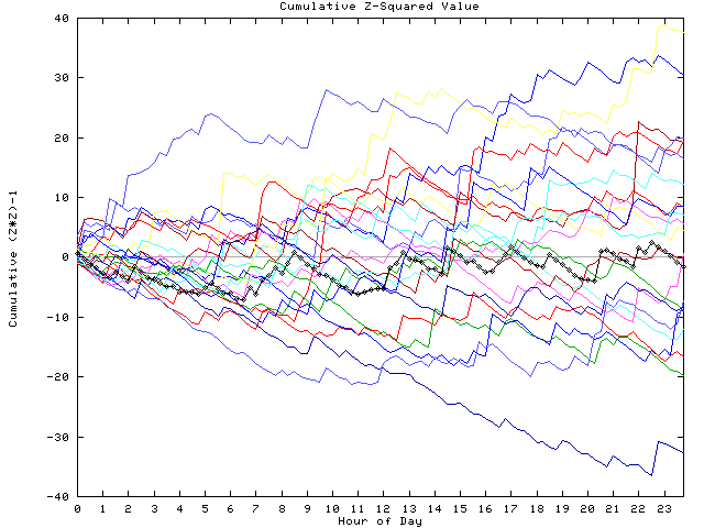 Cumulative Z plot