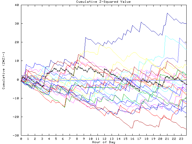 Cumulative Z plot