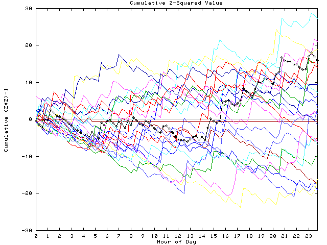 Cumulative Z plot