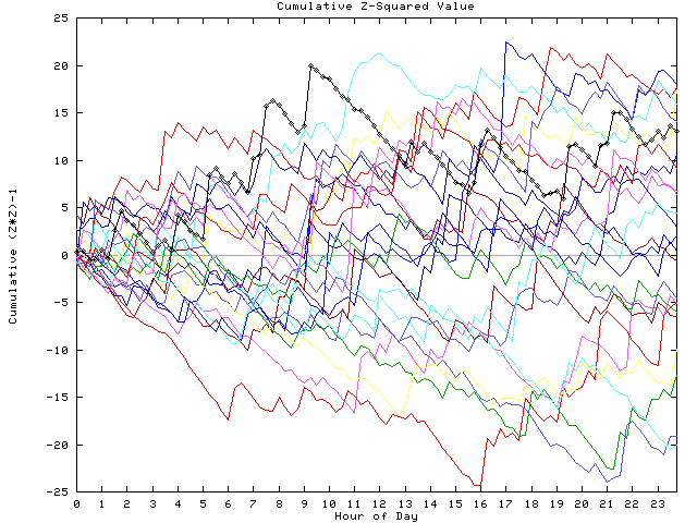 Cumulative Z plot