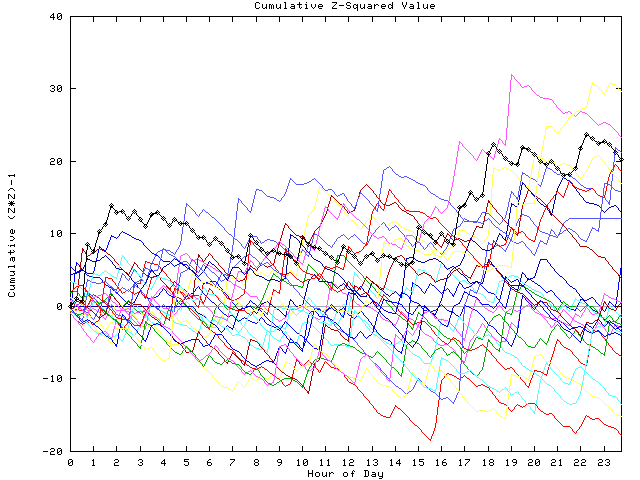 Cumulative Z plot