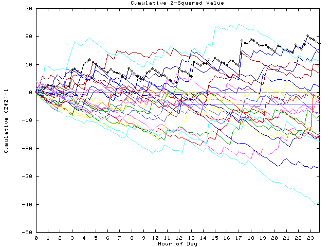 Cumulative Z plot