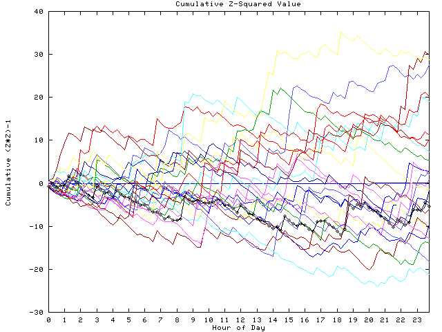 Cumulative Z plot