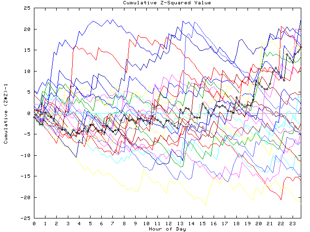 Cumulative Z plot