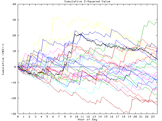 Cumulative Z plot