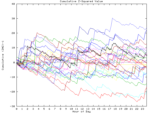 Cumulative Z plot