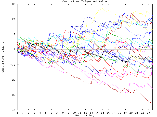 Cumulative Z plot