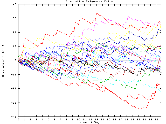 Cumulative Z plot