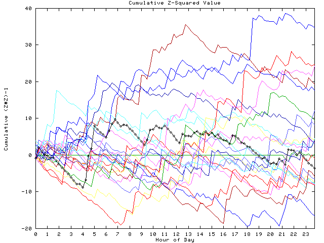 Cumulative Z plot