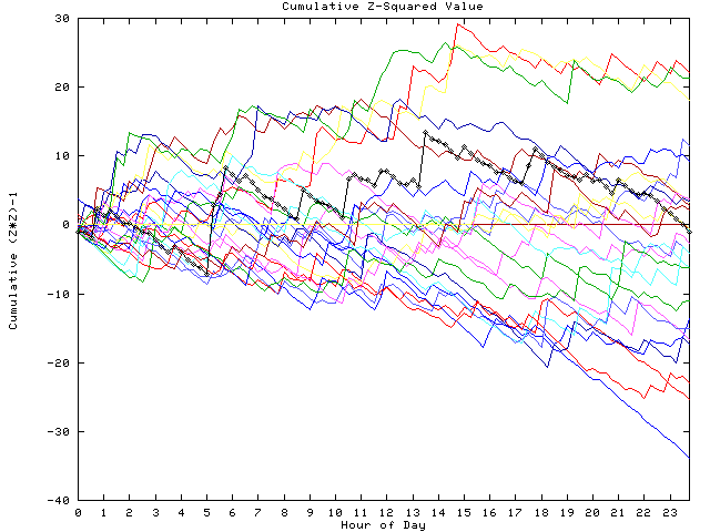 Cumulative Z plot