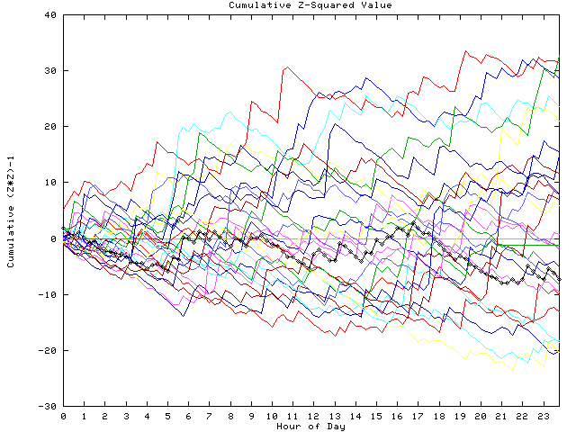 Cumulative Z plot