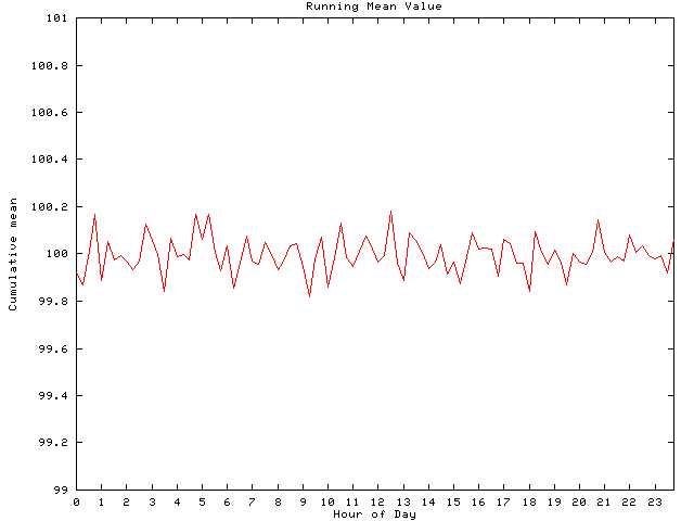 Mean deviation plot for comp