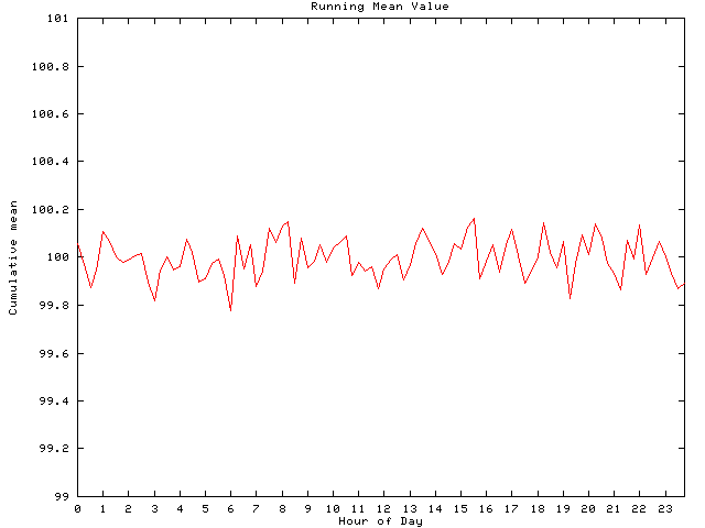 Mean deviation plot for comp