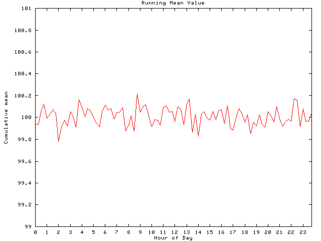 Mean deviation plot for comp