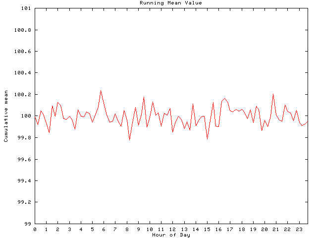 Mean deviation plot for comp