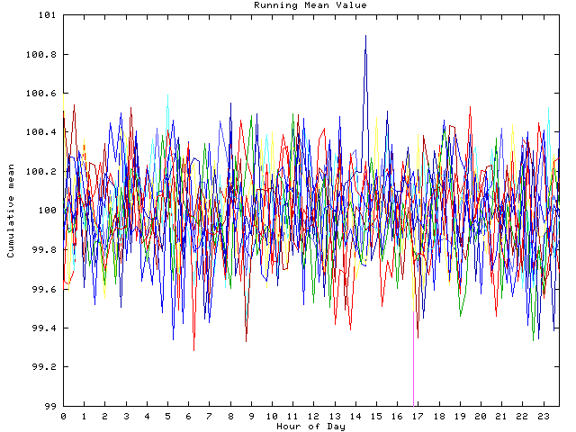 Mean deviation plot for indiv