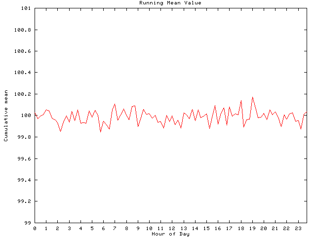 Mean deviation plot for comp