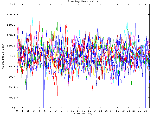 Mean deviation plot for indiv