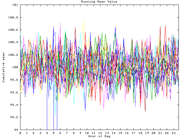 Mean deviation plot for indiv