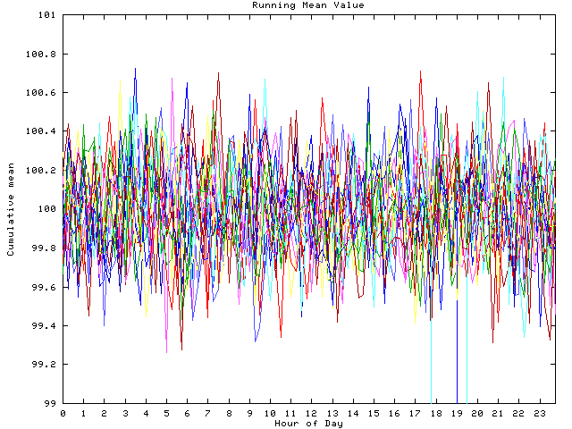 Mean deviation plot for indiv