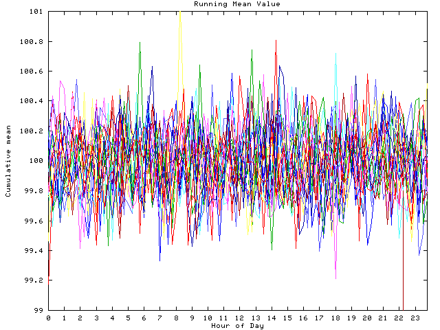 Mean deviation plot for indiv